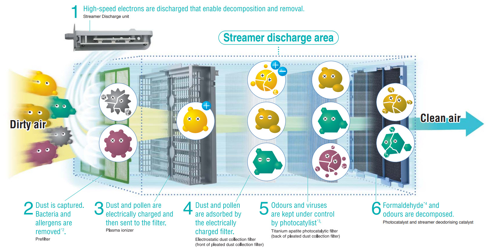 Air_Purifier_daikin_6_layer_fiter
