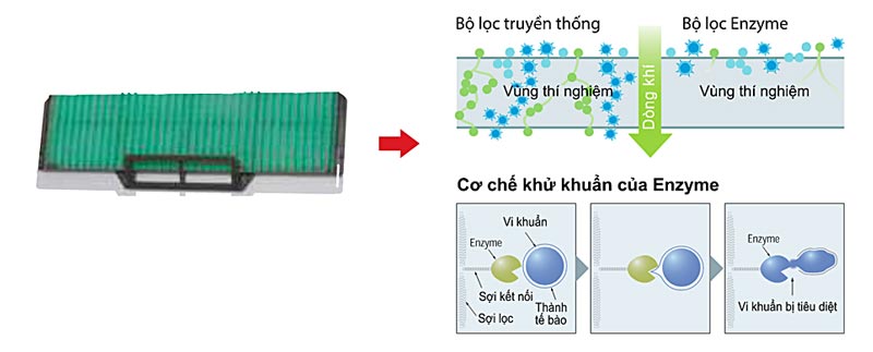 bo-loc-enzyme-nhung-cong-nghe-loc-khi-tren-may-lanh-mitsubishi-heavy