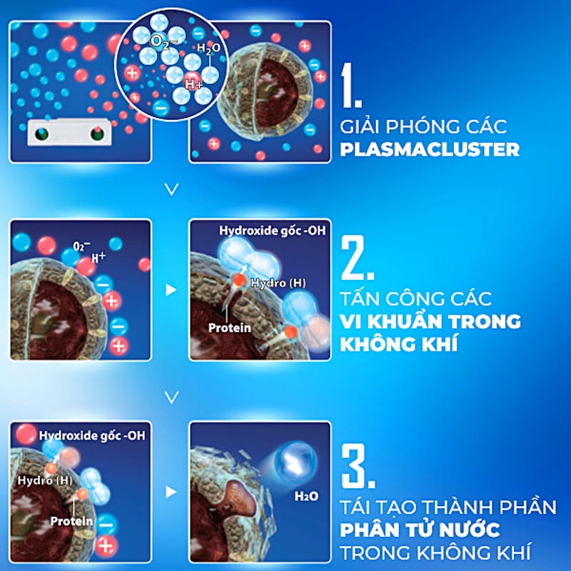 giai-phong-cong-nghe-doc-quyen-plasmacluster-ion-cua-sharp
