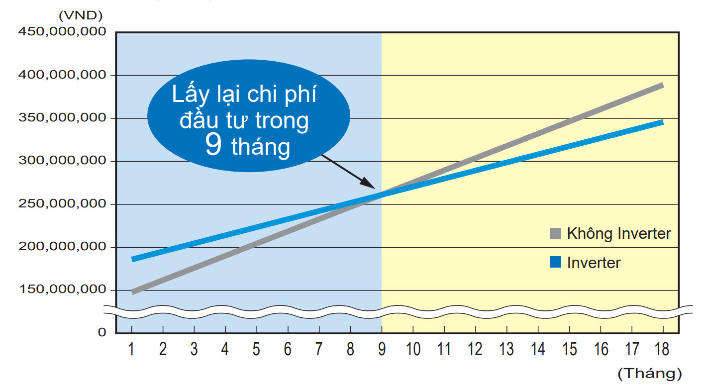 chi_phi_dien_so_sanh_inverter_daikin