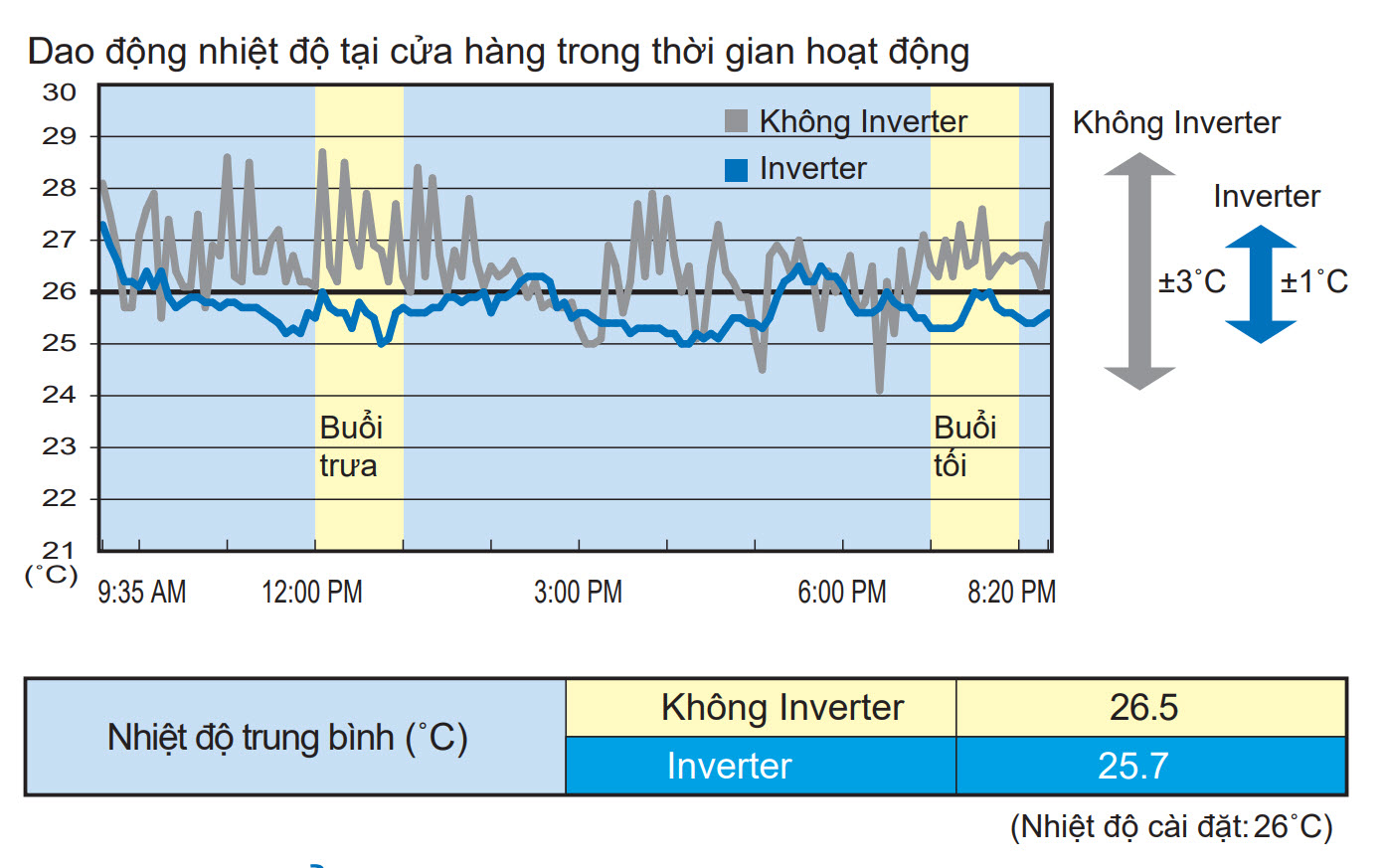nhiet_do_daikin_inverter_thu_nghiem