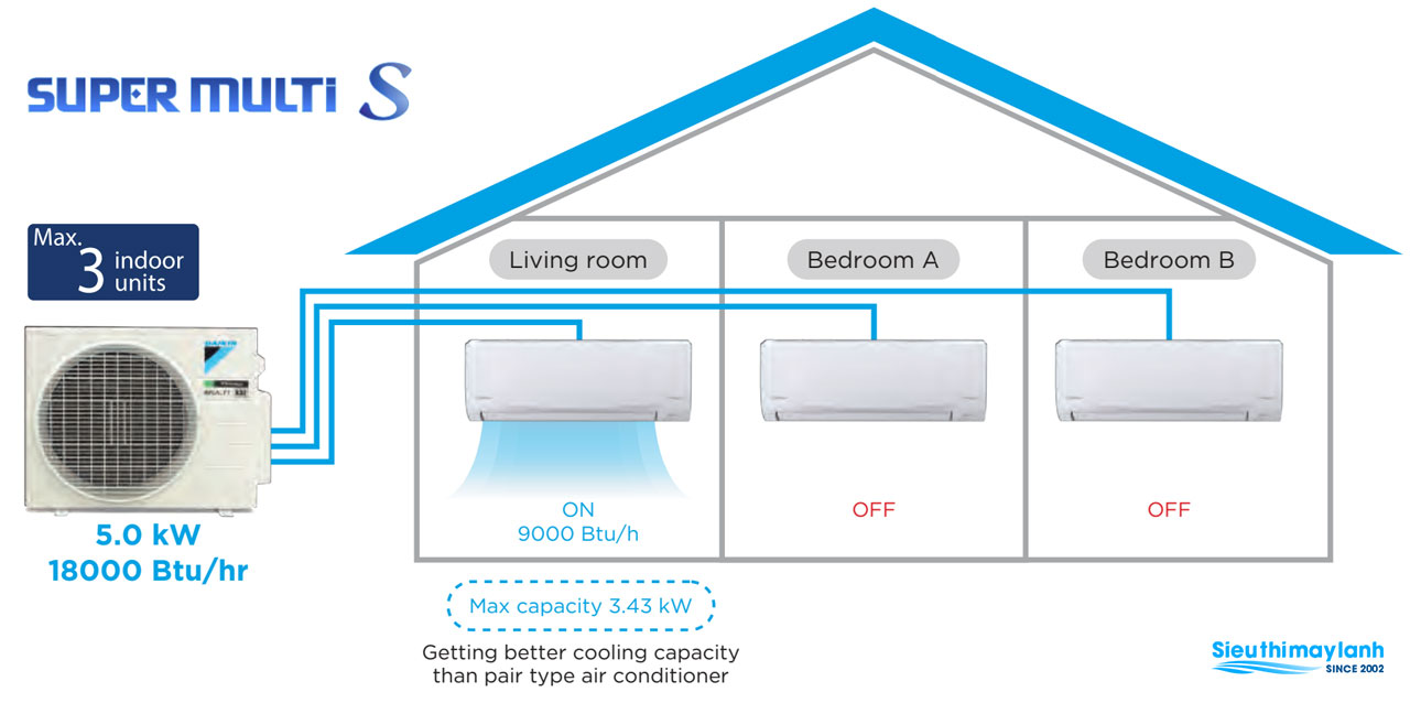 dan-lanh-combo-khuyen-mai-he-thong-may-lanh-daikin-multi-s-inverter-3-0hp-mkc70svmv