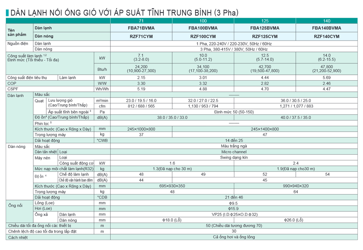may-lanh-giau-tran-ong-gio-dakin-fba125bvma-5-0-hp-inverter-3-pha-16