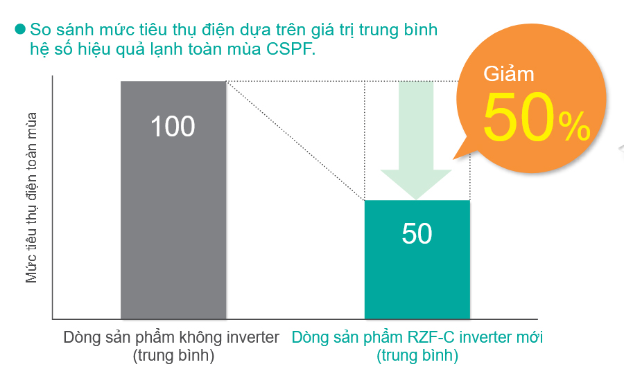 may-lanh-giau-tran-ong-gio-dakin-fba125bvma-5-0-hp-inverter-3-pha-7