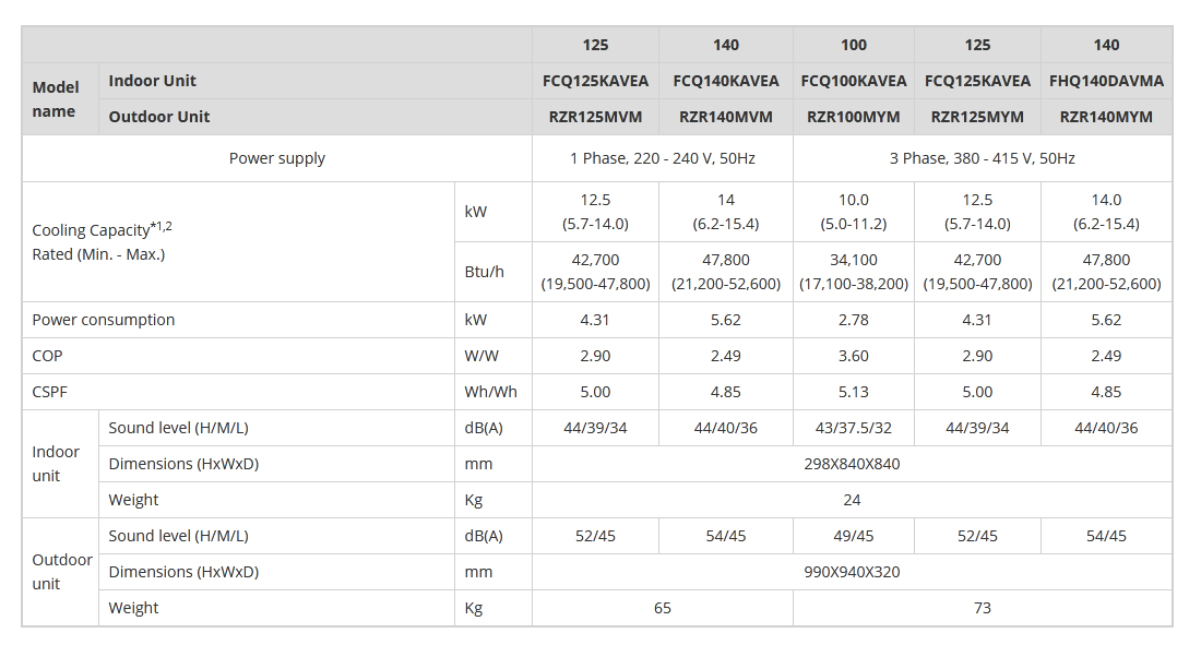 daikin-ceiling-cassette-ac-inverter-fcq125kavea-5-0hp-1-phase